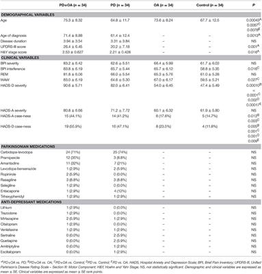 Osteoarthritis Increases Paresthestic and Akathisic Pain, Anxiety Case-ness, and Depression Severity in Patients With Parkinson's Disease